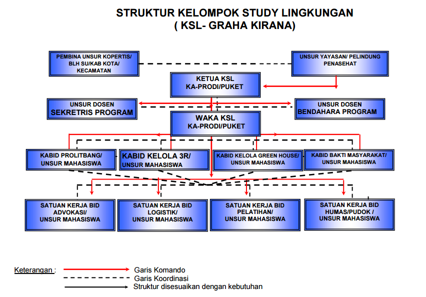 Kelompok Studi Lingkungan Graha Kirana